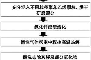 利用含铁剩余污泥制备催化活性生物炭及抗生素去除方法