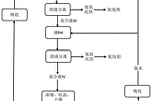 从煤气化灰渣中提取金属元素的方法