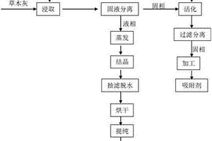 生物质发电厂草木灰综合利用的方法