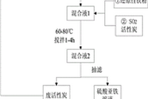 铁泥资源化利用的方法