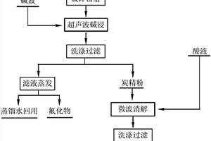 超声波碱浸和微波消解联合处理电解铝废阴极炭块的方法