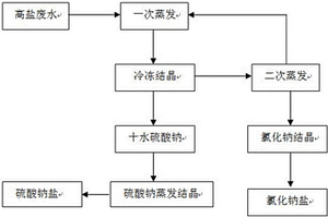 分盐蒸发结晶及纯化方法
