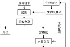 含锡废料中锡的回收方法