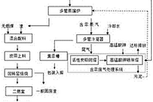 废汞触媒汞回收及渣无害化处理工艺