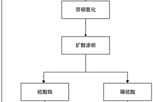 综合利用高COD废硫酸的方法