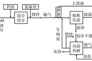 污泥和药渣协同干化热解的方法