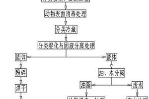病死动物无害化分类处理方法及装置