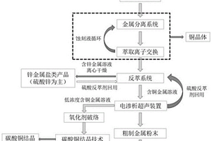 废弃金属复合材料资源化利用生产工艺