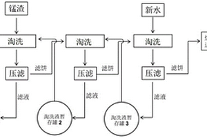 无害化处理电解锰渣的方法