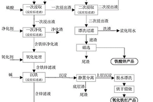 电炉灰资源化处理方法