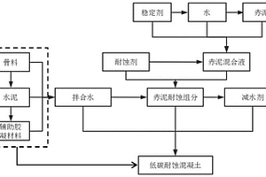 低碳耐蚀混凝土及其制备方法