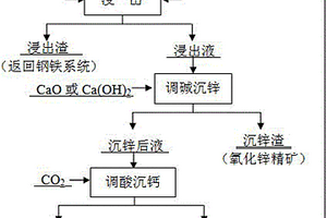钢铁厂含锌烟尘湿法处理富集氧化锌精矿的方法