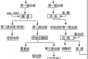 湿法综合回收铅铋钴镍钼方法