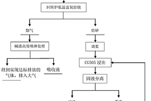 含碳、砷难处理金矿石的低温富氧焙烧预处理-浸出提金工艺