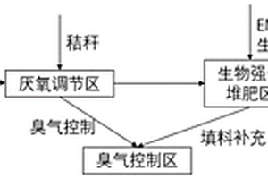 生态强化型堆肥工艺