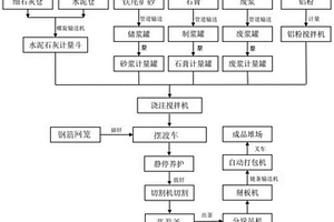 利用铁尾矿制备加气混凝土板材的方法