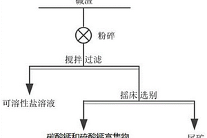 碱渣预处理分离钙盐的方法