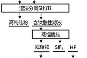 利用含钛渣和低纯硅物料制备高纯硅、钛白和高纯氟化物的方法