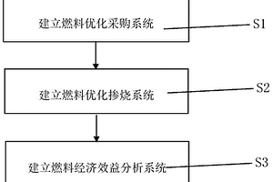 燃煤电厂基于煤炭全价值链管理的科学配煤掺烧系统