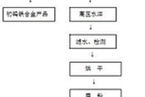 难选多金属铁钨矿生产铁钨合金初产品的工艺