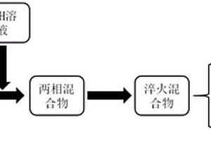 农林废弃物制备腐植酸钾和生物质炭的方法