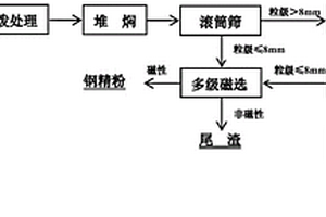 钢渣处理工艺及其所得尾渣的应用