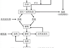 含硫砷碳难处理金矿石的低温富氧焙烧提金方法