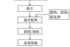 冶金炉窑协同处置从含铷物料中富集铷的方法