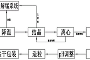 电解锰中性液连续净化联产复合肥的生产工艺