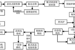 钢渣-工业副产物石膏复合粉的阶段粉磨方法