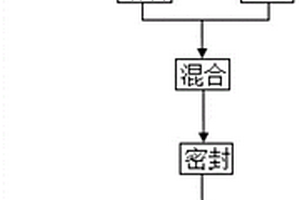 发酵调节磷石膏制备盐碱地土壤改良剂方法