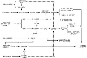 适于氢能开发利用的填埋场治理和循环利用方法及系统