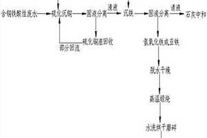 矿山酸性废水资源化利用的方法