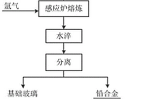 铅玻璃与废催化剂协同处置的方法