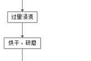 用于低浓度羰基硫净化的脱硫剂的制备方法