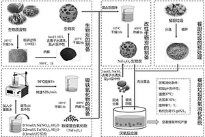 改性生物炭在餐厨垃圾厌氧消化产甲烷中的应用方法