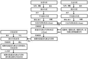 高温活化复合污泥粉固化脱水污泥/淤泥及其固化法