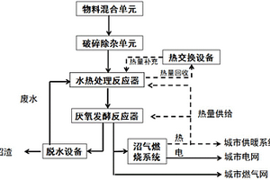 水热预处理促进聚乳酸塑料降解甲烷化利用的系统及方法
