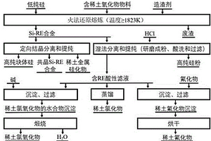 利用低纯硅和含稀土氧化物物料回收稀土元素的方法
