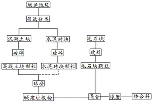 利用城建垃圾制备的混凝土超细复合矿物掺合料及其制备方法