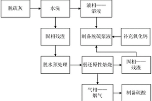 脱硫灰的资源回收方法及资源回收系统