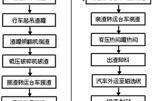 废钢渣深加工制砖工艺