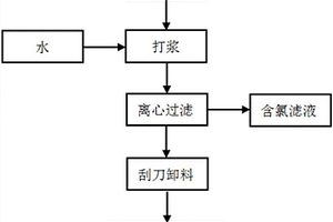 提钛尾渣的初步除氯方法