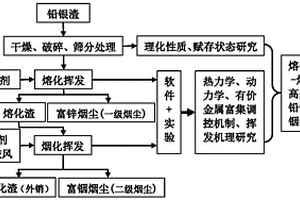 熔化脱硫-烟化挥铟回收铅银渣中铟的方法