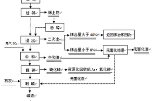 锑冶炼砷碱渣与冶炼烟气综合治理的方法