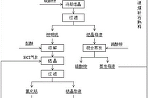 煤矸石制备高纯氧化铝的方法