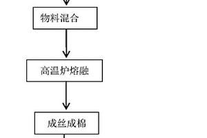 利用湿法冶金红土镍矿的浸出渣制备矿物棉纤维的方法及其应用