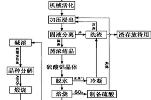 利用粉煤灰制备氧化铝的方法