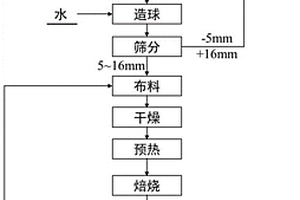 铁尾矿、煤矸石球团法协同制备高强轻集料的方法