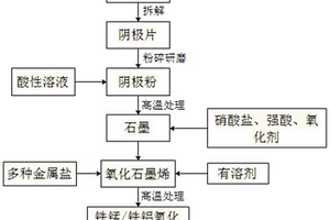 废旧电池阴极石墨回收及利用方法
